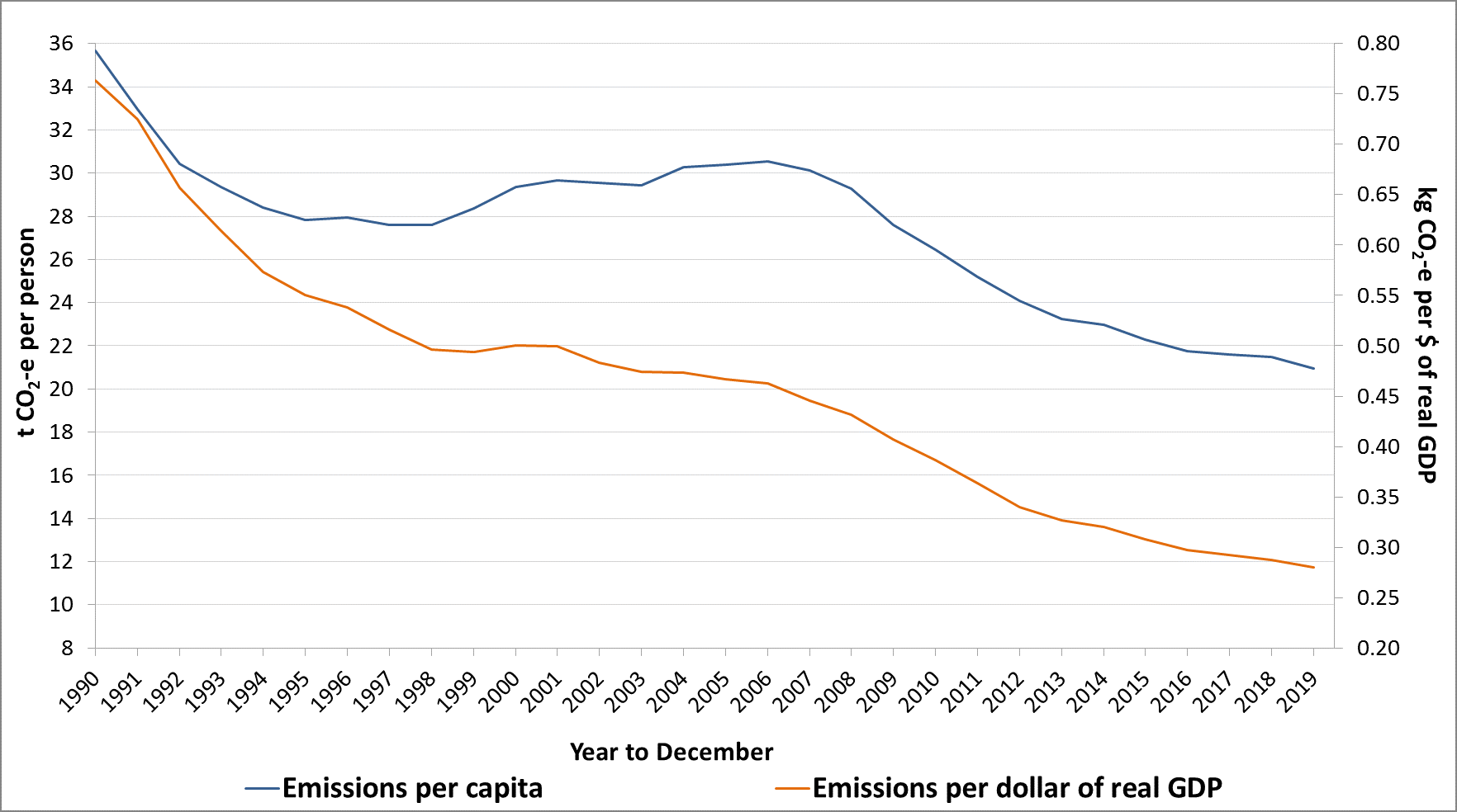 National Greenhouse Gas Inventory: December 2019 | Department Of ...